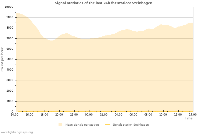 Graphs: Signal statistics