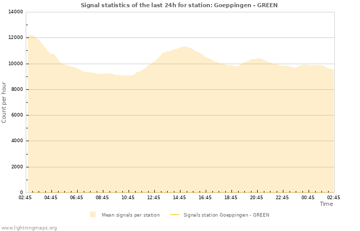 Graphs: Signal statistics