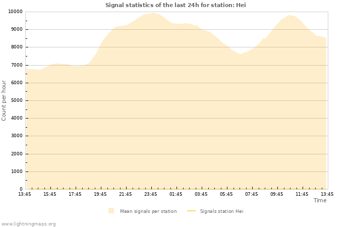 Graphs: Signal statistics