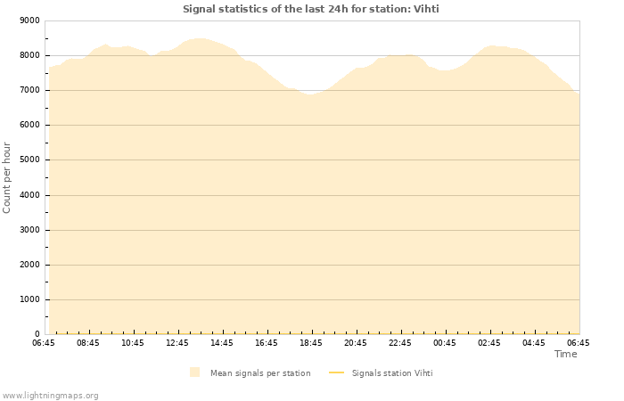 Graphs: Signal statistics