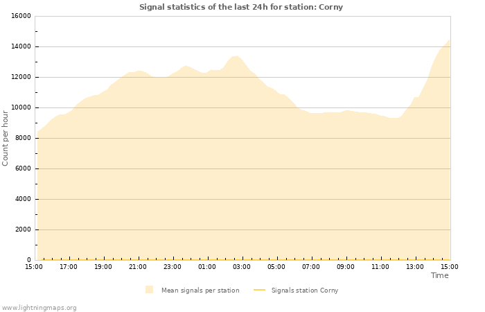 Graphs: Signal statistics