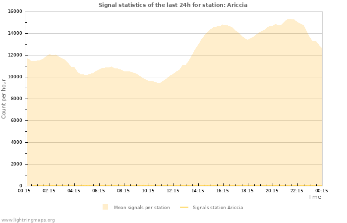 Graphs: Signal statistics