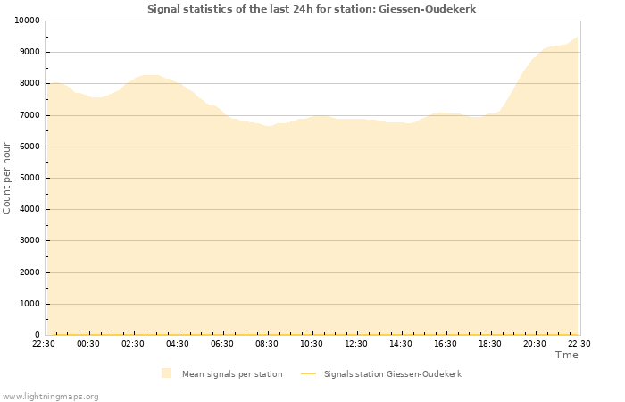 Graphs: Signal statistics