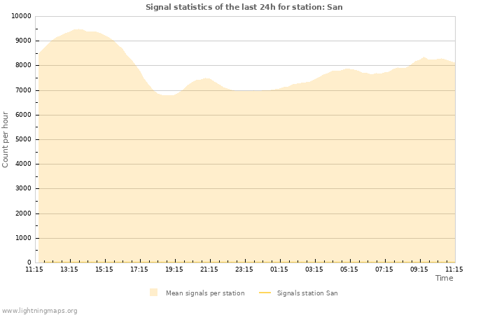 Graphs: Signal statistics