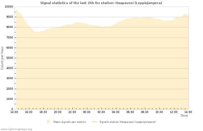 Graphs: Signal statistics