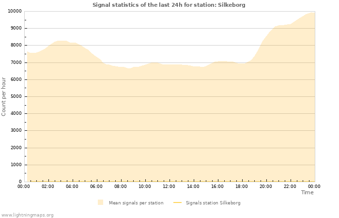 Graphs: Signal statistics