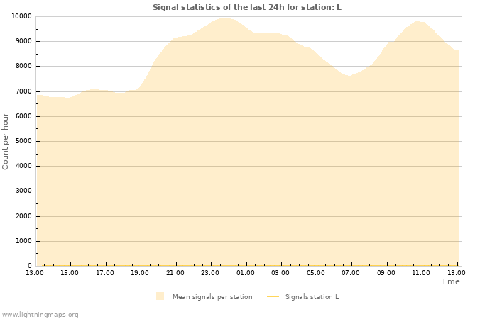 Graphs: Signal statistics