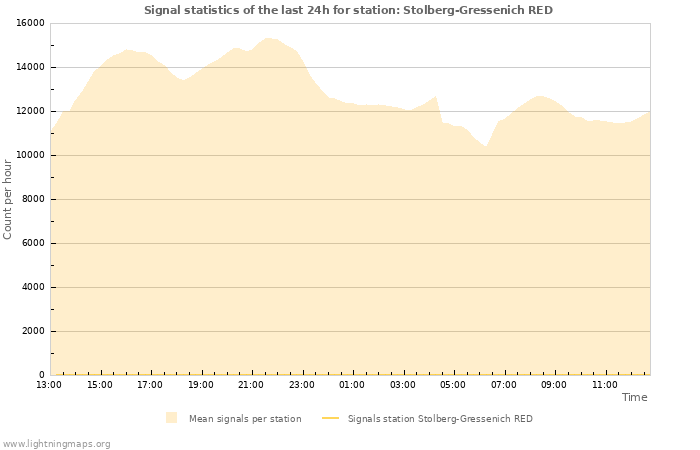 Graphs: Signal statistics