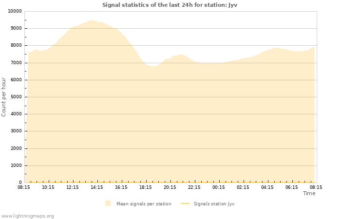 Graphs: Signal statistics