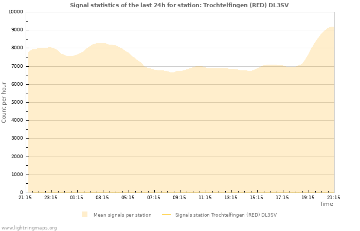 Graphs: Signal statistics