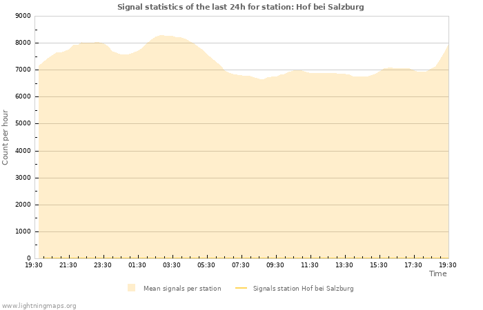 Graphs: Signal statistics