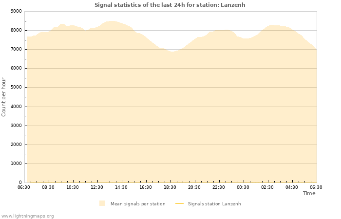 Graphs: Signal statistics