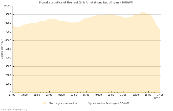 Graphs: Signal statistics