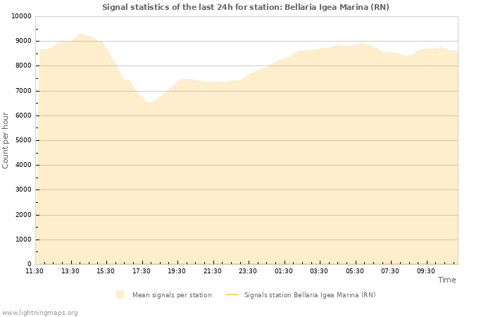 Graphs: Signal statistics