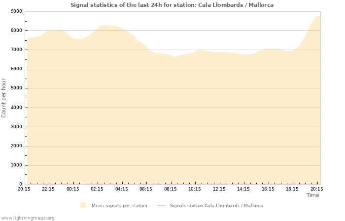 Graphs: Signal statistics