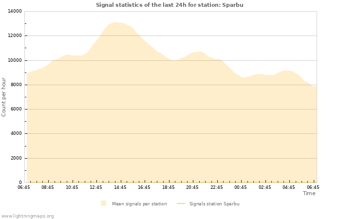 Graphs: Signal statistics