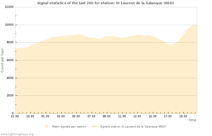 Graphs: Signal statistics