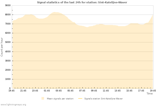 Graphs: Signal statistics