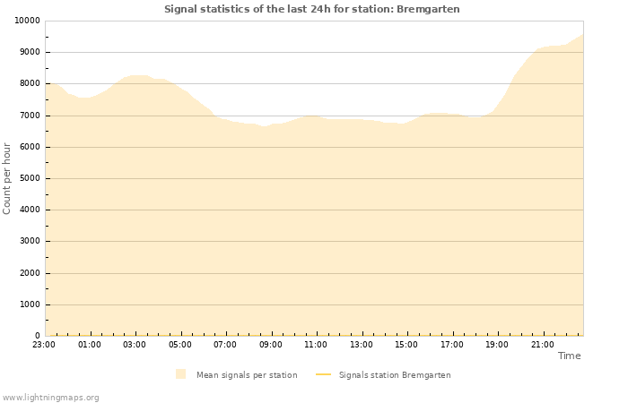 Graphs: Signal statistics