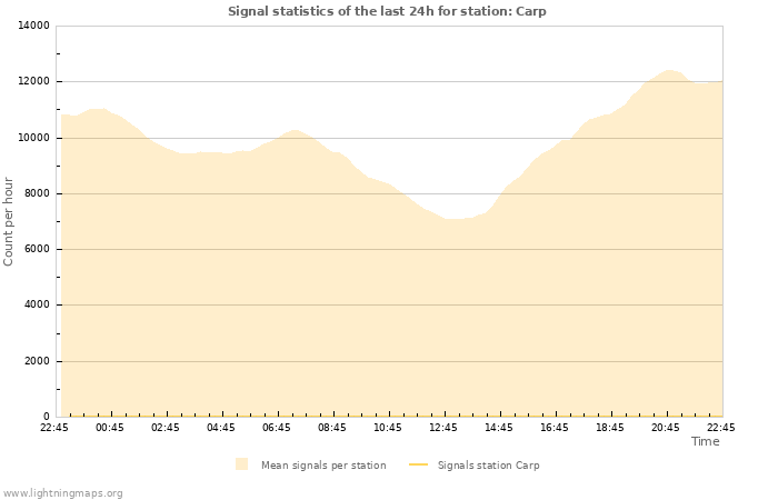 Graphs: Signal statistics