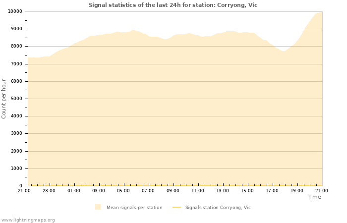 Graphs: Signal statistics