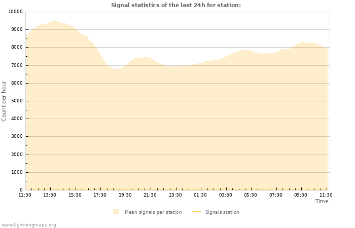 Graphs: Signal statistics