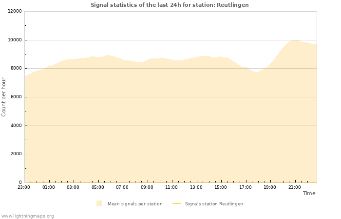 Graphs: Signal statistics