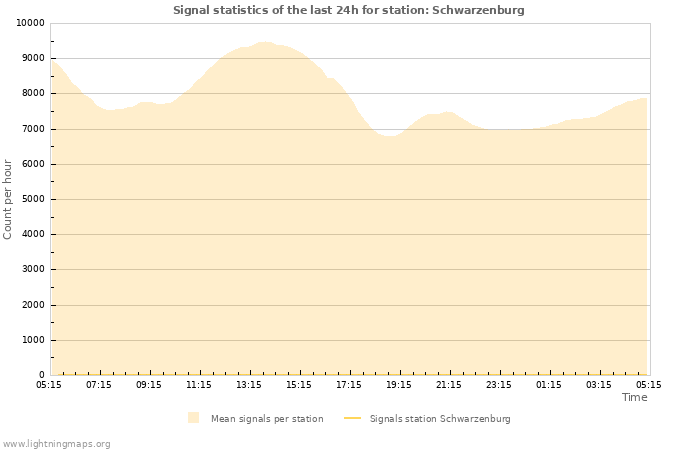 Graphs: Signal statistics