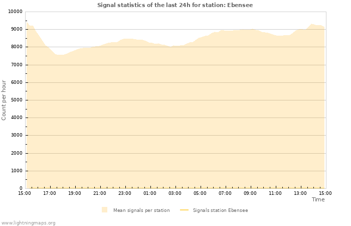 Graphs: Signal statistics