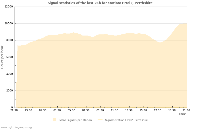 Graphs: Signal statistics