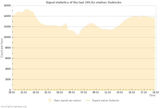 Graphs: Signal statistics