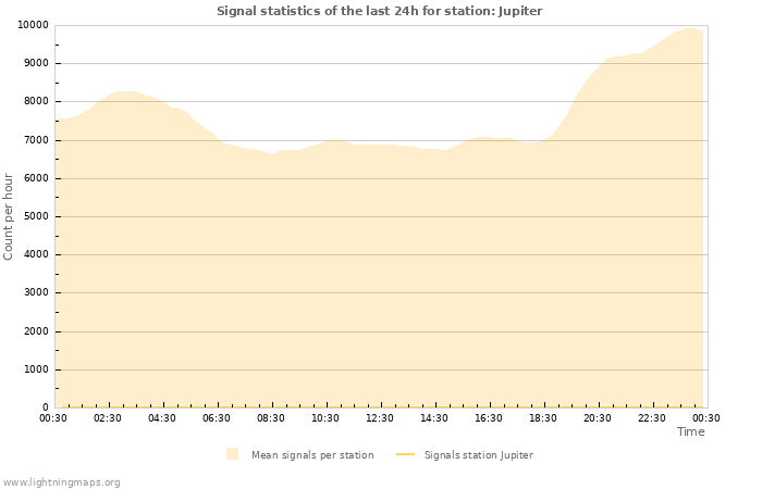 Graphs: Signal statistics