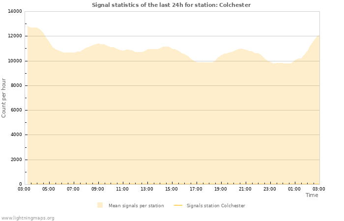 Graphs: Signal statistics