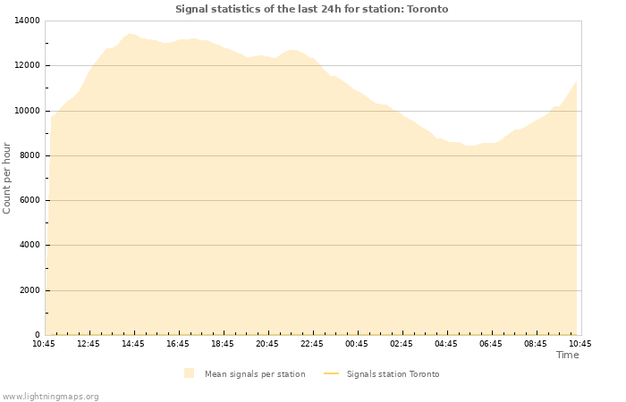 Graphs: Signal statistics