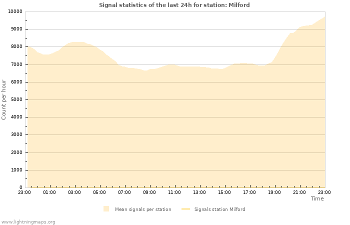 Graphs: Signal statistics