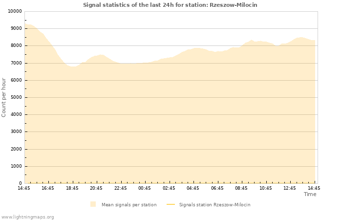 Graphs: Signal statistics