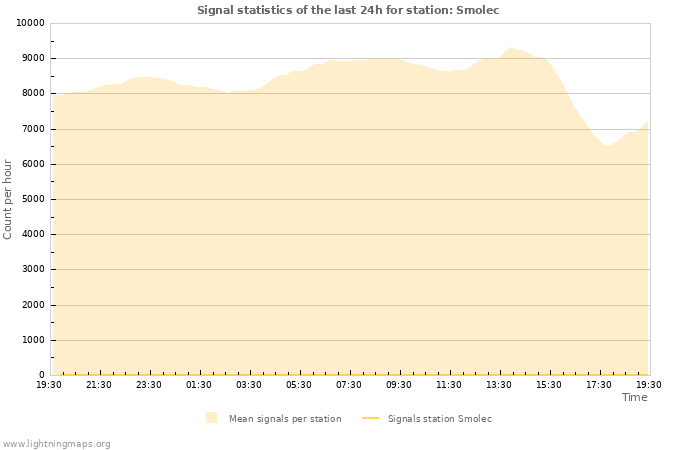 Graphs: Signal statistics