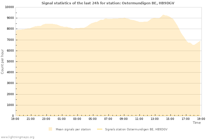 Graphs: Signal statistics