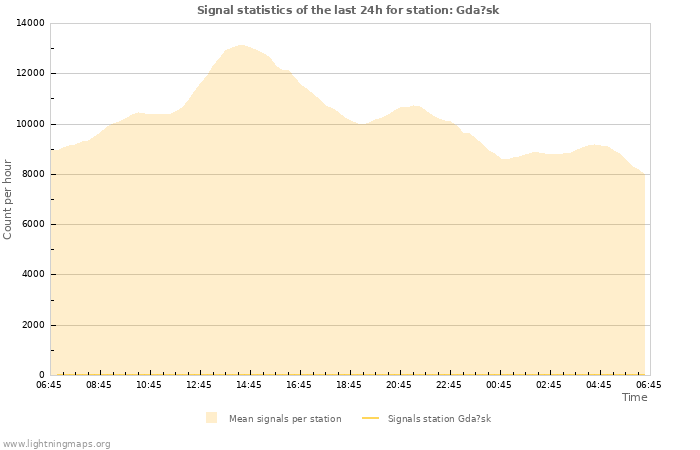 Graphs: Signal statistics