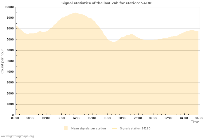 Graphs: Signal statistics