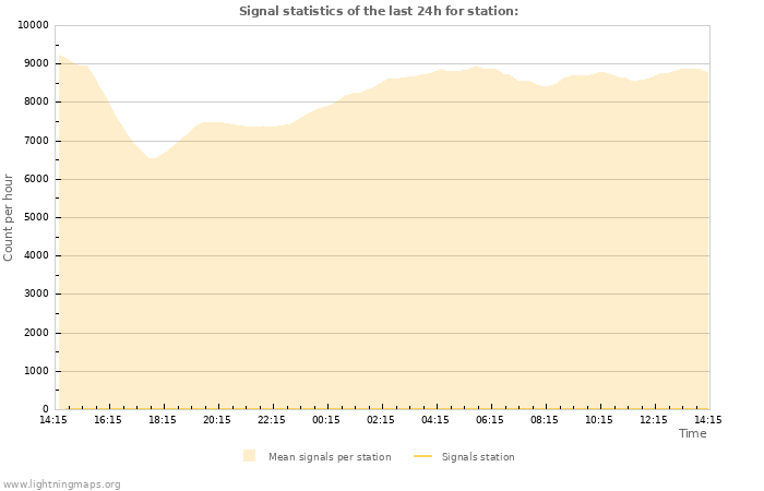 Graphs: Signal statistics