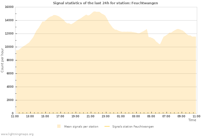 Graphs: Signal statistics