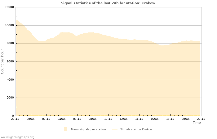 Graphs: Signal statistics