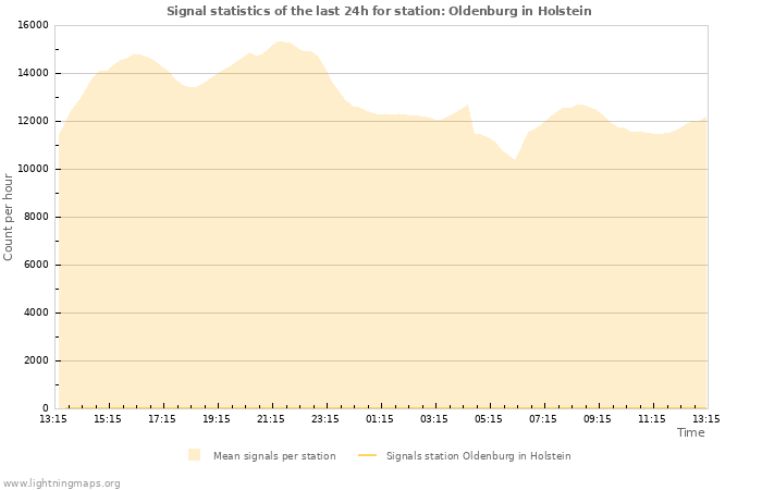 Graphs: Signal statistics