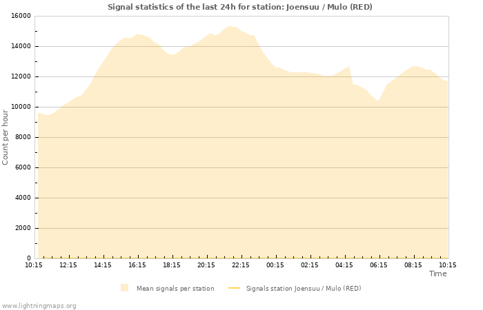 Graphs: Signal statistics