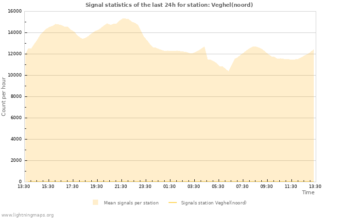 Graphs: Signal statistics