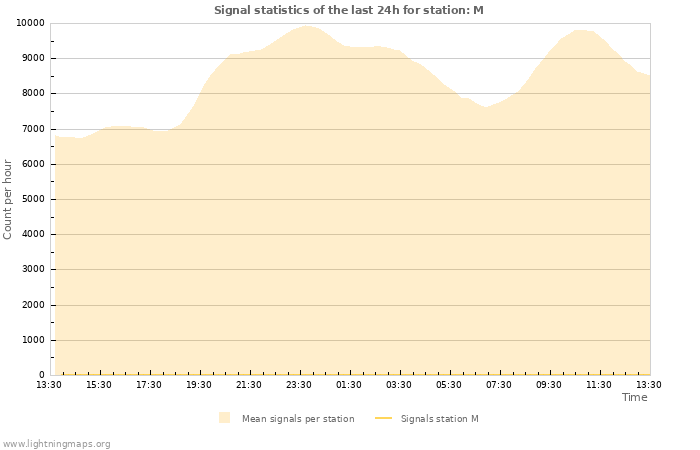 Graphs: Signal statistics