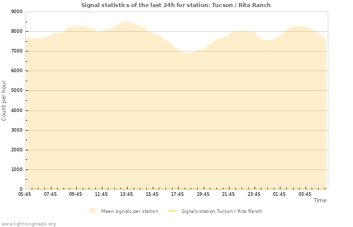 Graphs: Signal statistics