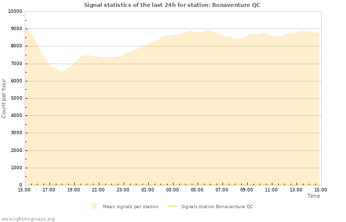 Graphs: Signal statistics