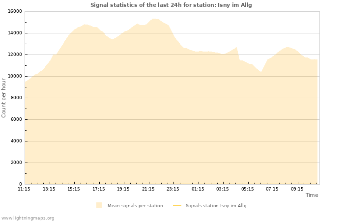 Graphs: Signal statistics